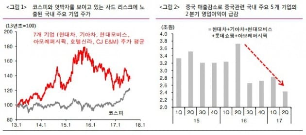 "3분기에도 사드 악재…증시 랠리 제동걸린다"-하이