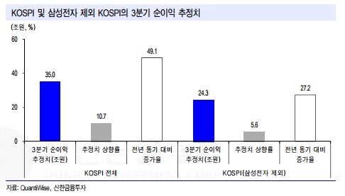 "코스피, 3분기 실적 모멘텀 강화된다"-신한