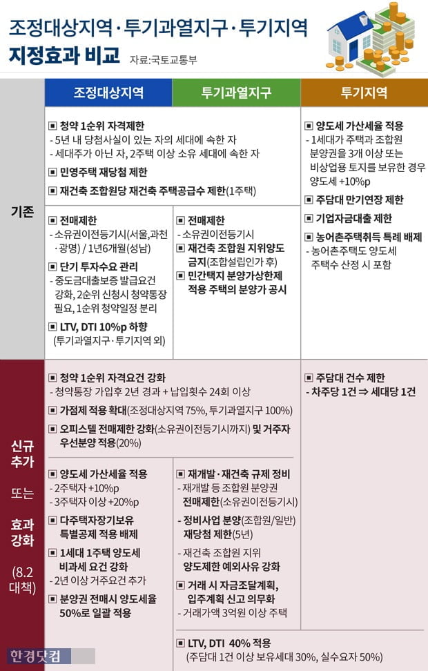 [8·2 부동산대책] 서울 全지역 투기과열지구 지정…양도세 최고 60%(종합)