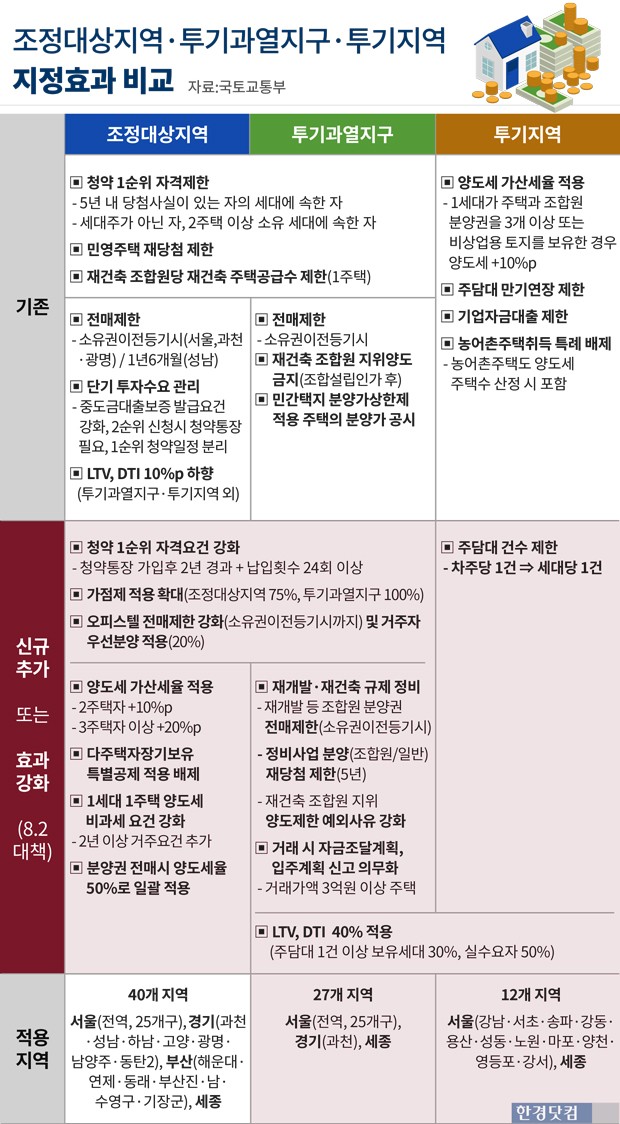 “강남4구·세종 투기지역 중복지정…다주택자 양도세 강화” 