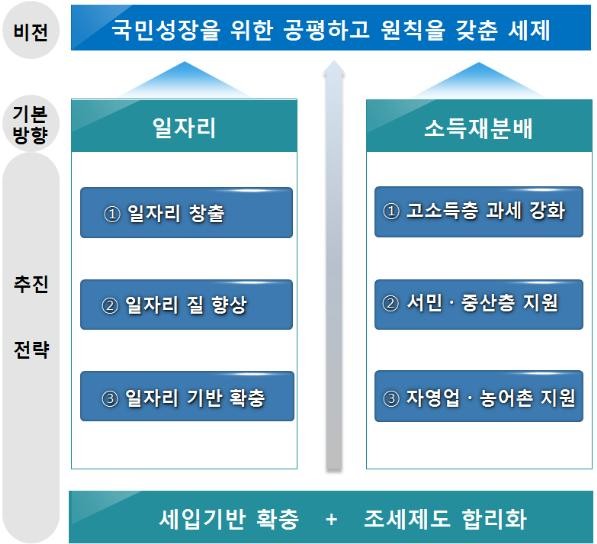 [세법개정안]'서민증세' 없다…저소득가구 근로장려금 10% 상향