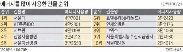 에너지 많이 쓰는 건물 보니…빅데이터·4차산업 연구기지가 '상위권'