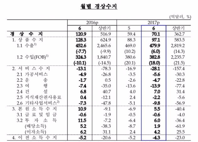 한국은행