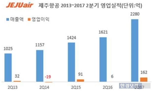 애경그룹 계열의 저비용항공사 제주항공이 2분기 사상 최대 실적을 기록했다. 항공업계 전통적 비수기인 2분기에 제주항공은 여객매출과 함께 부가매출 확보에 힘 쓴 것이 주효했다고 설명했다. 제주항공 제공.