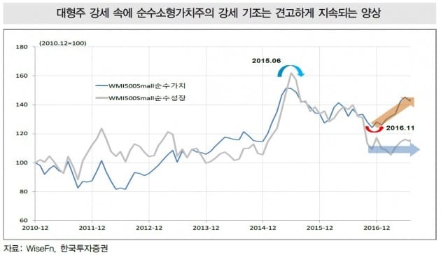 [초점]피로 누적된 코스피, 코스닥 중소형주에 기대어 볼까