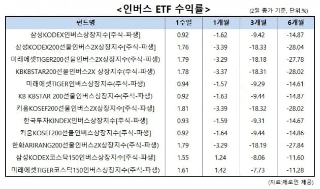 코스피 조정에 인버스ETF 수익률 '반등'