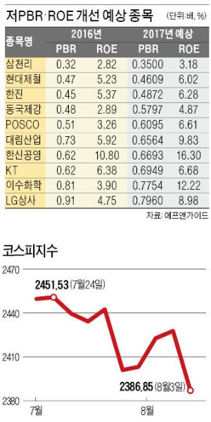 출렁이는 장세…'소나기' 피해 갈 가치주 주목