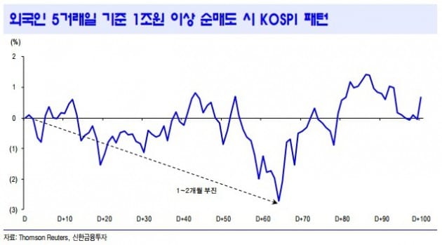 "주식 파는 외국인…코스피 추가 상승 어렵다"-신한