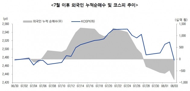 [투자플러스] 외국인은 8월에도 '셀 코리아' 외칠까