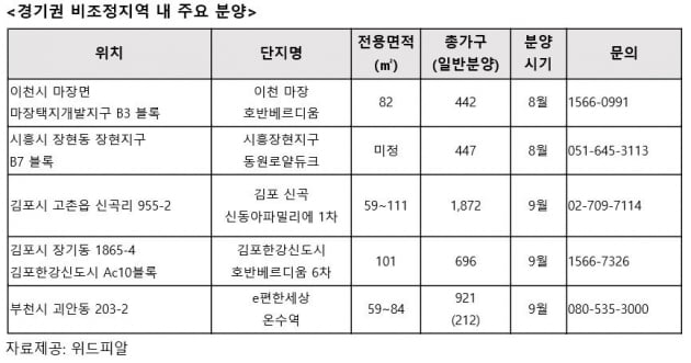 8·2 규제 안 받고 서울 가까운 수도권 비조정지역 분양 어디?