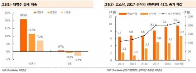 [분석플러스]덜 오르고 더 내린 코스닥…전망은? 