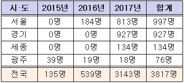 <표>2015~2017년 공립 초등 신규교사 미발령자 현황 / 자료=교육부