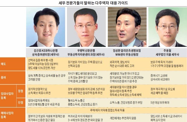 "똘똘한 한두 채에 집중… 인센티브 주는 임대사업자 등록 고려를"