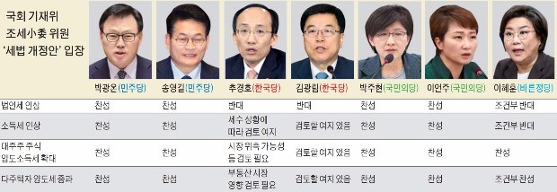 법인세 인상 찬반 '팽팽'… 소득세 인상엔 한국당도 "검토 여지"