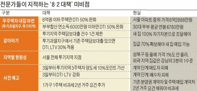 '8·2 대책' 허점 속출… 무주택자 내집 마련, 1주택자 갈아타기도 막아