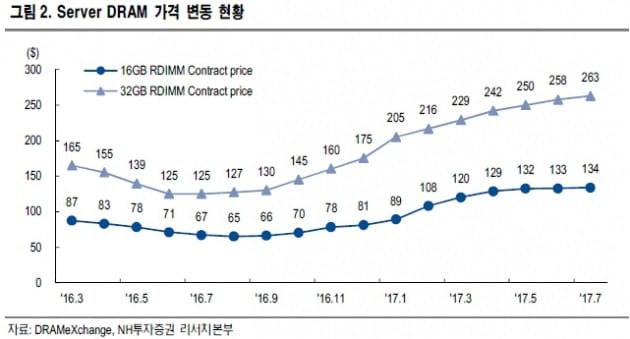 서버 수요 확대…"반도체 업황 우려, 지나쳐"