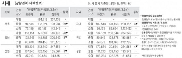 [8/7] 주간 오피스 시세 및 추천 임대 물건