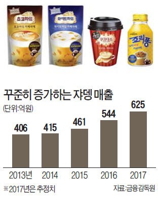 1호 커피전문점 '쟈뎅'…편의점 커피시장 강자로 변신