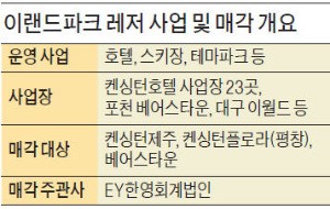 [마켓인사이트] 이랜드, 켄싱턴제주호텔·베어스타운 판다