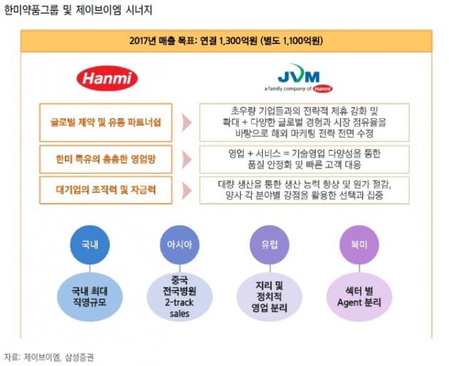 한미약품그룹 날개 단 제이브이엠, 본격 성장 예고