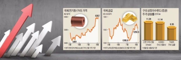 [펀드vs펀드] 금·은·구리값 급등…'원자재 재테크' 활기