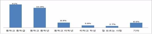 <그래프>학폭 가해자 유형 / 출처=서울교육청 제공