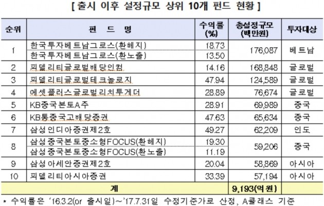 지난달 비과세 해외펀드, 2000억 늘어…혜택종료 앞두고 증가세