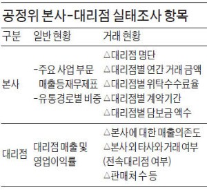 공정위, 전 산업 본사-대리점 '불공정 실태' 첫 조사