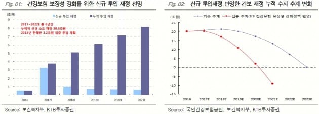 "건강보험 보장 강화정책, 제약업계에 득보다 실"