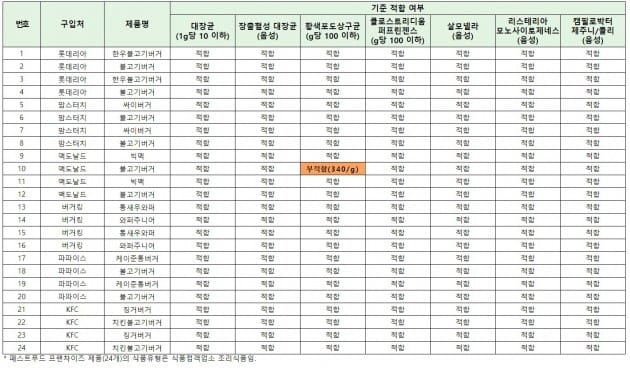 
맥도날드 불고기버거에서 식중독을 일으키는 황색포도상구균이 기준보다 3배 이상 초과 검출됐다. (자료 = 한국소비자원)