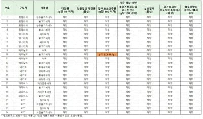 소비자원 "맥도날드 불고기버거서 식중독균 3배 이상 초과 검출"