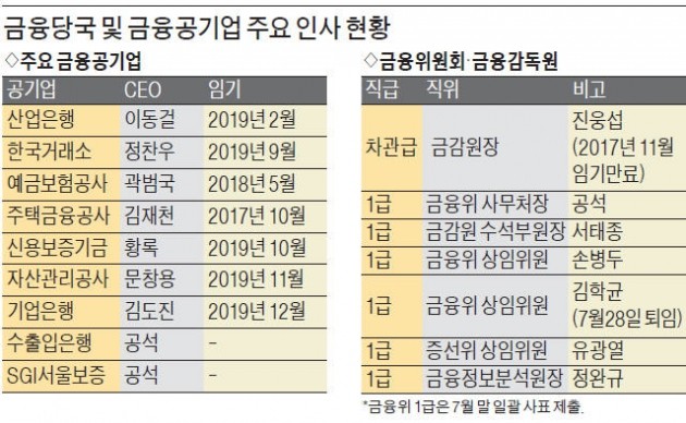 청와대, CEO 물밑검증 내달 마무리…금융공기업 '인사태풍' 몰아친다