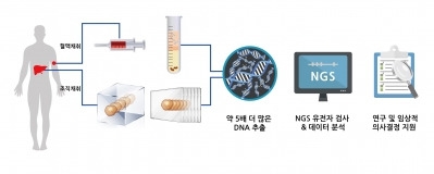 신테카바이오, 아산병원으로부터 DNA 추출기술 도입