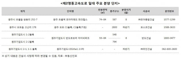 '제2영동' 후광 효과, 광주·여주·원주 집값 뛰었다