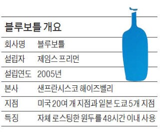 '파란병 혁명' 블루보틀에 애타는 커피업계