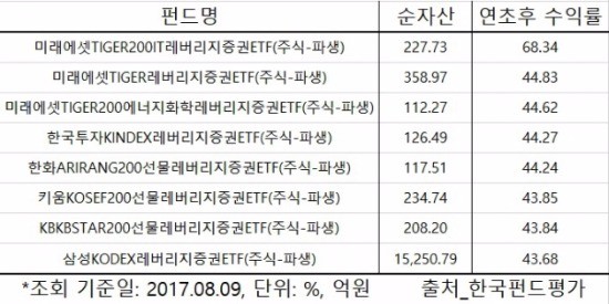 출처_한국펀드평가