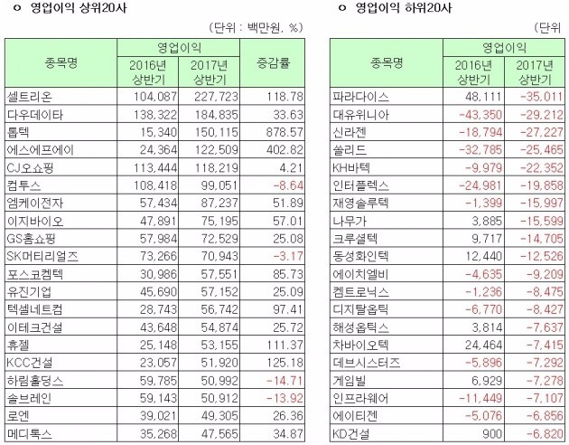 2017년 상반기 코스닥 상장사 연결기준 영업이익 순위(자료:한국거래소)