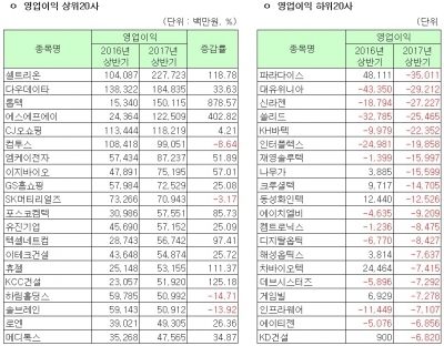 코스닥 상장사, 올 상반기 연결 영업익 22.64%↑…102곳 적자전환