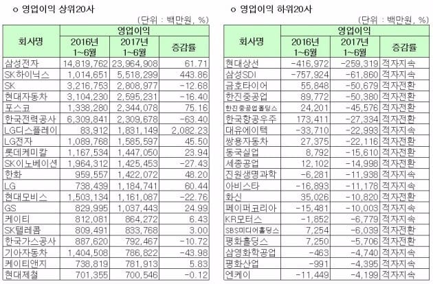 2017년 상반기 코스피 기업 연결 기준 영업이익 순위(자료:한국거래소)