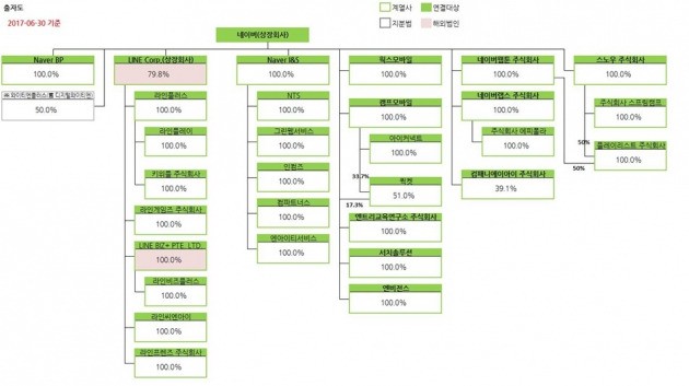 네이버가 공개한 출자도.  네이버가 대부분의 계열사 지분 100%를 보유하고 있다.