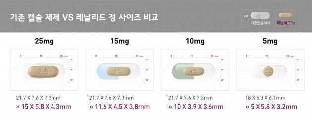 삼양바이오팜, 알약형 다발성골수종 치료제 품목허가 획득