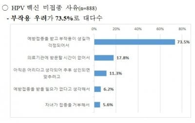 자궁경부암 예방하는 HPV 백신 접종률 41.8%...'부작용 우려' 때문에 접종 꺼려