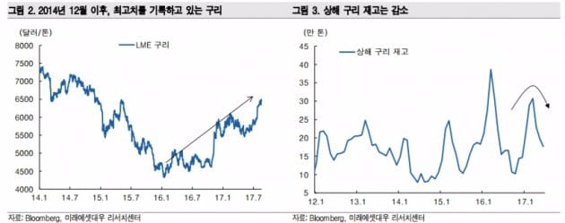 자료=미래에셋대우 제공