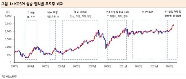 "주도株, 코스피 상승장서 손바꿈 없어"