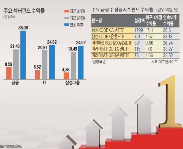 올해 수익률 35%…금융주펀드 '고공행진'