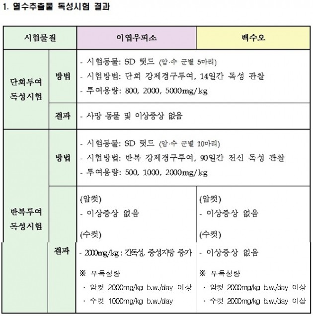 "이엽우피소 미량 함유 백수오 문제 없다"…2년 만에 면죄부 받은 내츄럴엔도텍