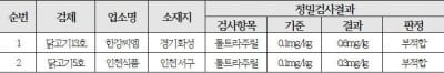 살충제 계란 이어 닭고기도 비상 "시중유통 닭고기에서 기준치 6배 구충제 검출"