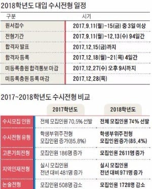  [2018 대입 수시를 잡아라] 올해 수시로 74% 선발 '최대'… 절대평가 된 수능 영어가 변수