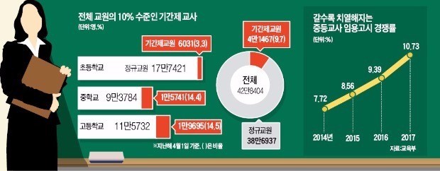 '기간제교사 정규직화' 논의 시작조차 못한 심의위