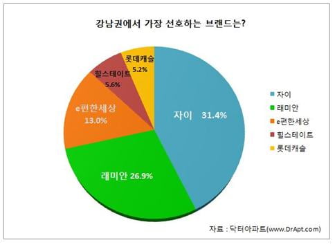 강남 거주자들이 가장 분양 받고 싶어하는 아파트 브랜드는?